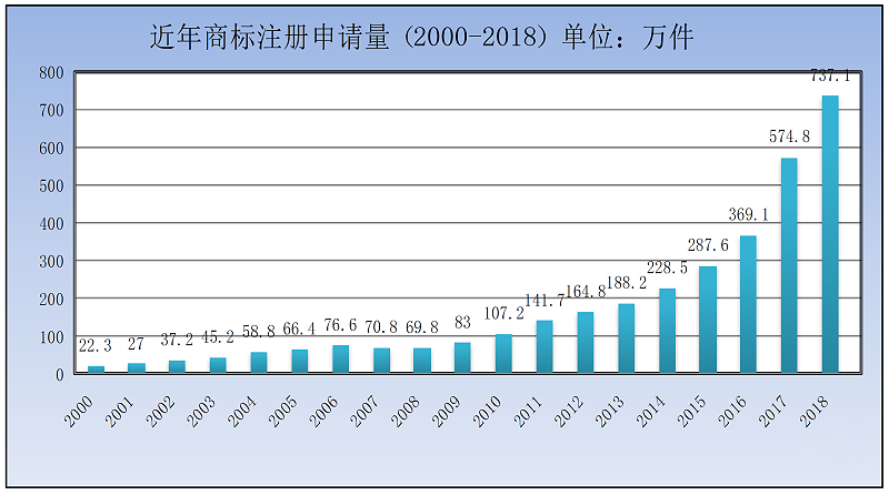 2019年一季度商标注册申请数量达155.2万件