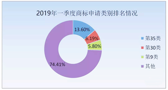 2019年第一季度商标申请类别排名