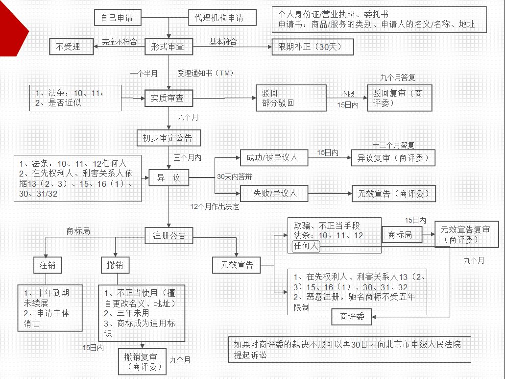 商标注册流程