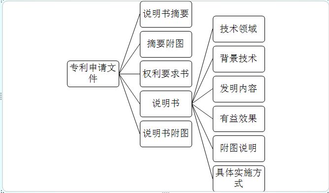 专利申请材料