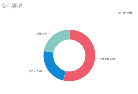 图1-5 豆浆机申请专利类型