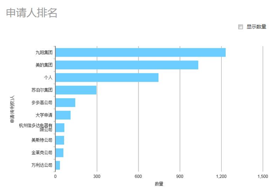 图1-3 申请人排名