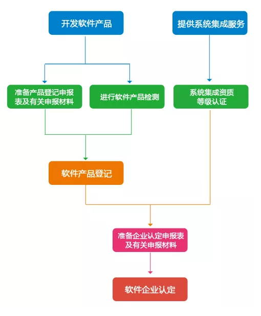 双软评估的申报的流程