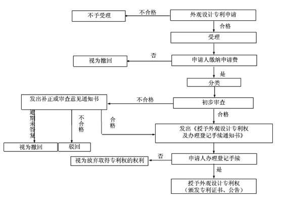 外观设计专利申请的审批流程