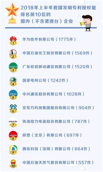 2018年上半年发明专利授权量的排行榜