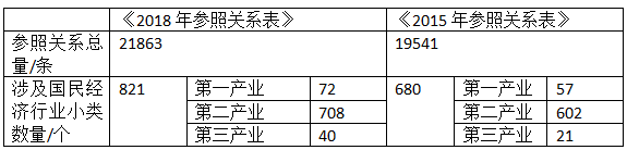 2018年参照关系表