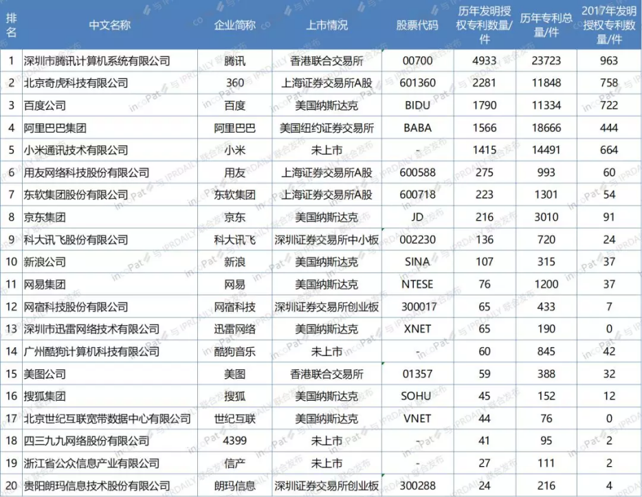 中国互联网 100 强企业发明专利排行榜