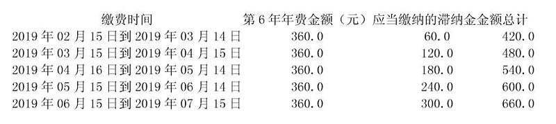 年费、滞纳金规定