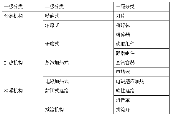 豆浆机的专利技术分解表