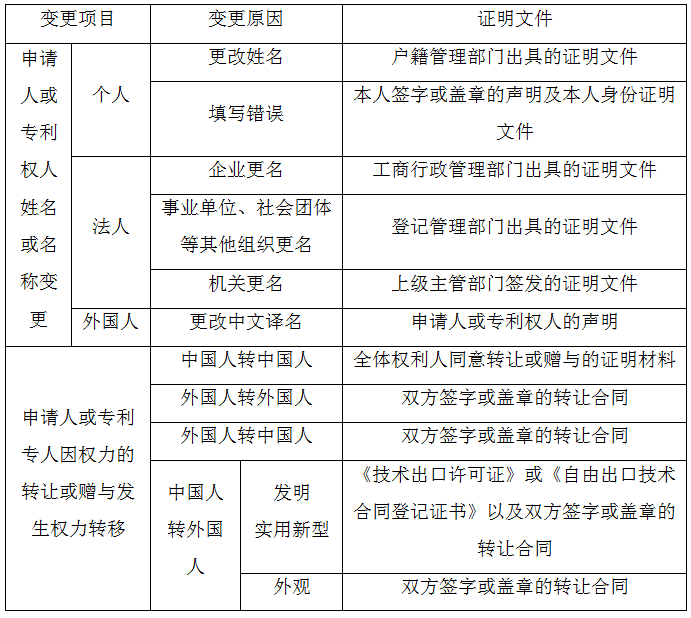 办理著录项目变更手续提交的证明