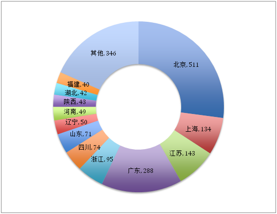 盛阳浅谈：国内专利代理机构的分布情况