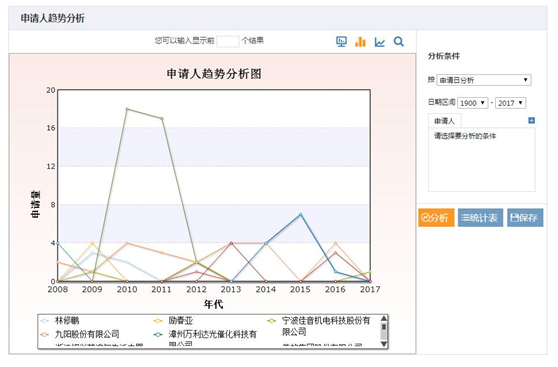 申请人趋势分析