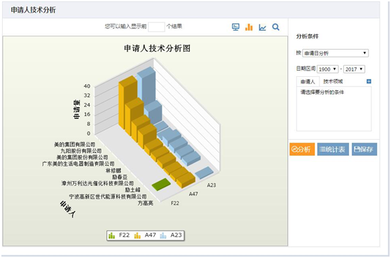 申请人技术分析