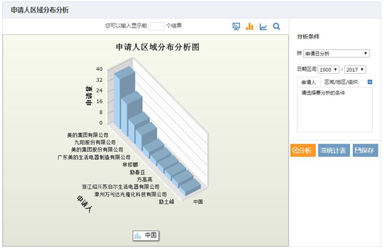 申请人区域分布分析