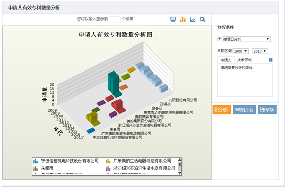 申请人有效专利数量分析