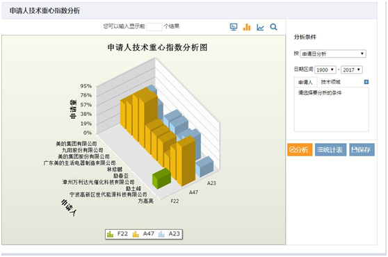 申请人技术重心指数分析