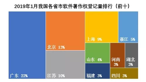 2019年第一季度软件著作权申请量及排名情况