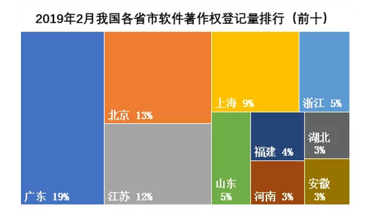 2019年2月我国各省软著登记量排行