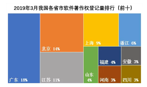 2019年3月我国各省软著登记量排行