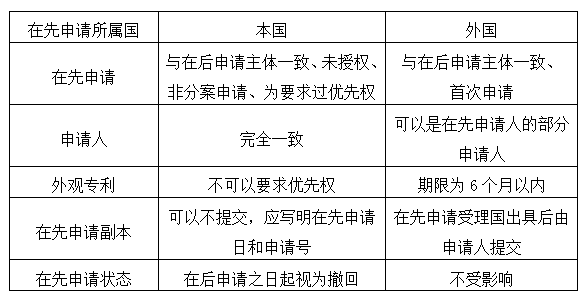 外国优先权与本国优先权的区别