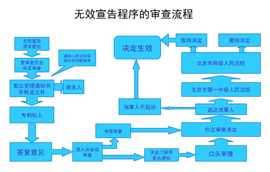 无效宣告程序的审查流程