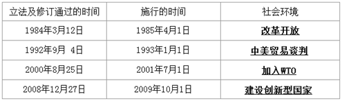 中国专利法立法及修订的历史