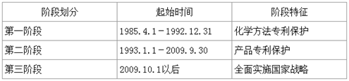 化学发明专利保护阶段划分