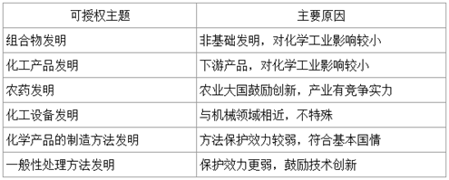 可以授予专利权的化学发明