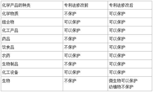 全面开放了对化学领域发明的产品专利保护