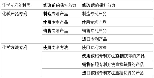 加强对化学专利的保护效力