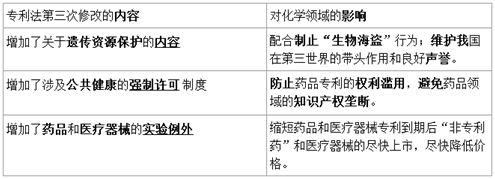 专利法的修改对化学领域的影响