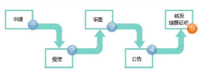 商标续展的程序