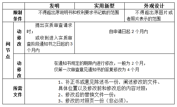 专利申请文件修改条件