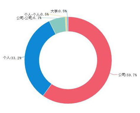 图1-2 申请人类型