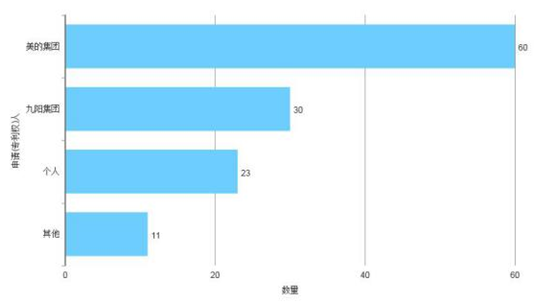 图1-3 申请人排名