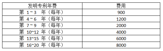 发明专利的年费的官费收费标准