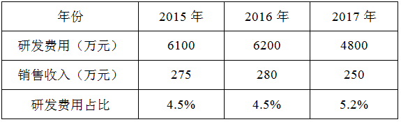 高新技术企业研发费用占比案例