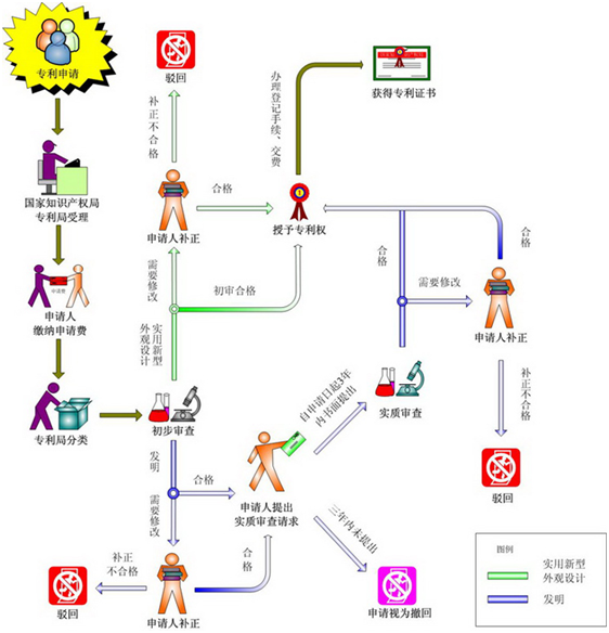 专利申请是如何进行审批的？