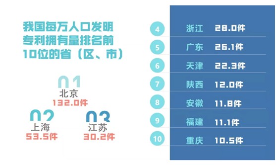 发明专利全国排名情况一览表