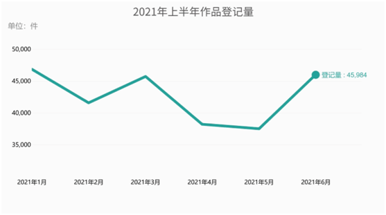 2021年上半年中国版权中心登记量数据统计