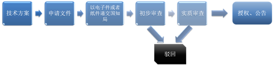 发明专利申请的一般流程