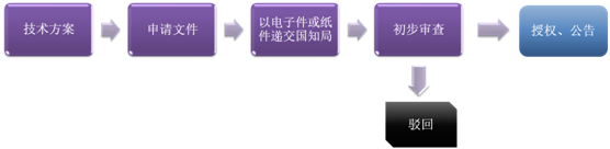 实用信息喝外观专利申请的一般流程