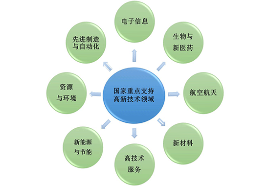 盛阳小讲堂：哪些企业算高新技术，该如何申请？