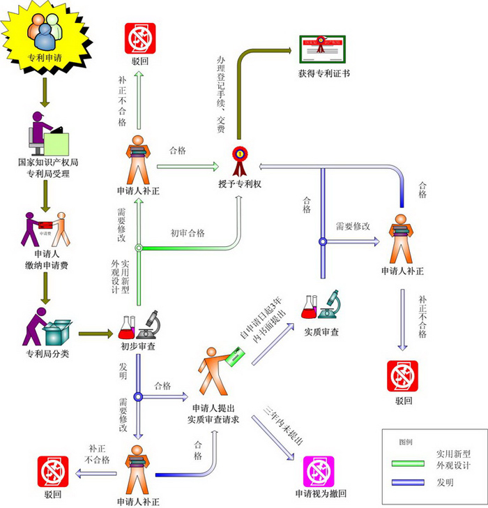 盛阳浅谈：发明专利申请流程