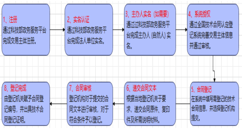 技术合同登记流程