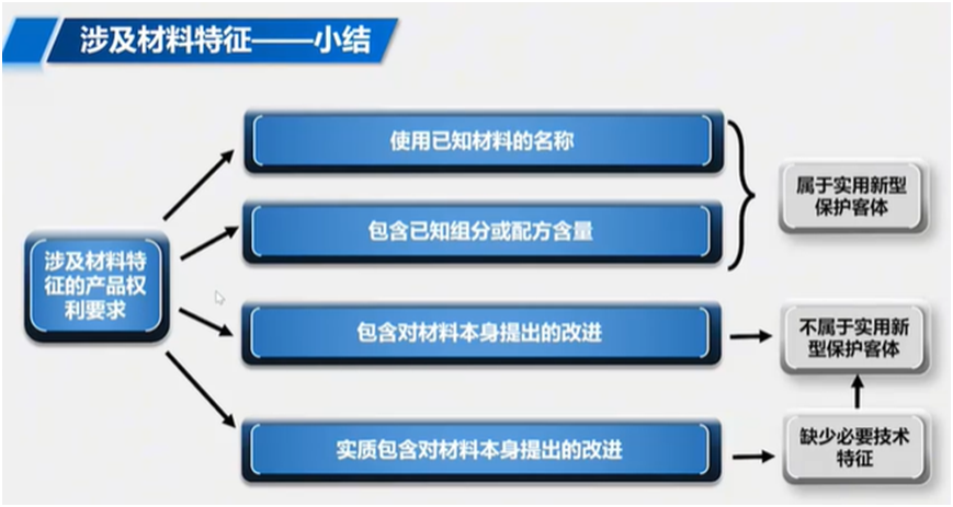 涉及材料特征审查要点