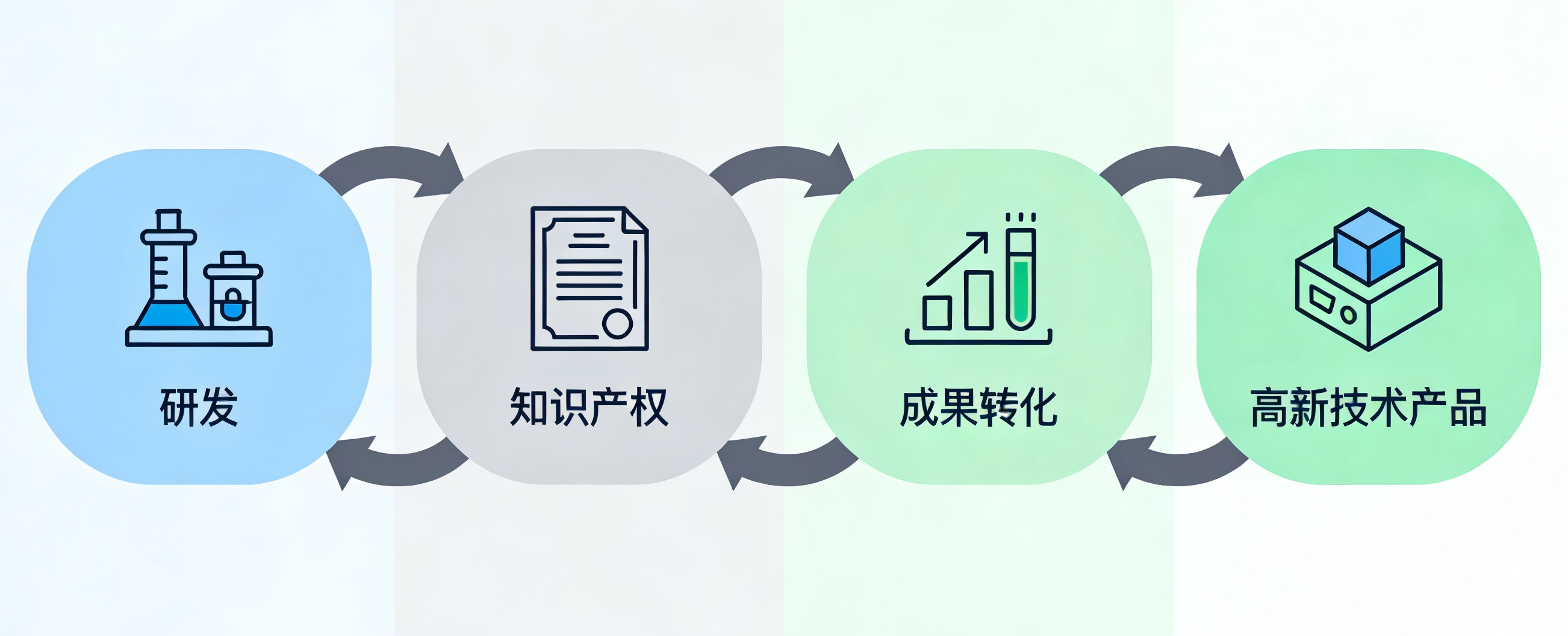 企业成果转化