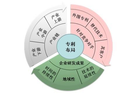 专利布局：四大实用布局模型筑牢防护体系