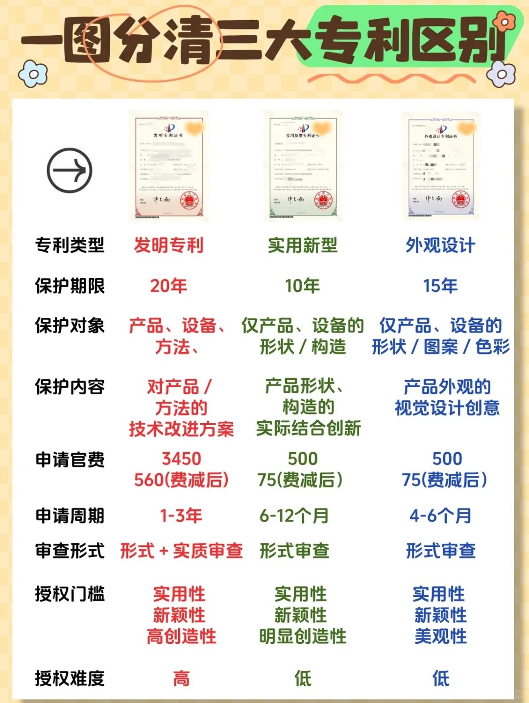 三大专利区别点